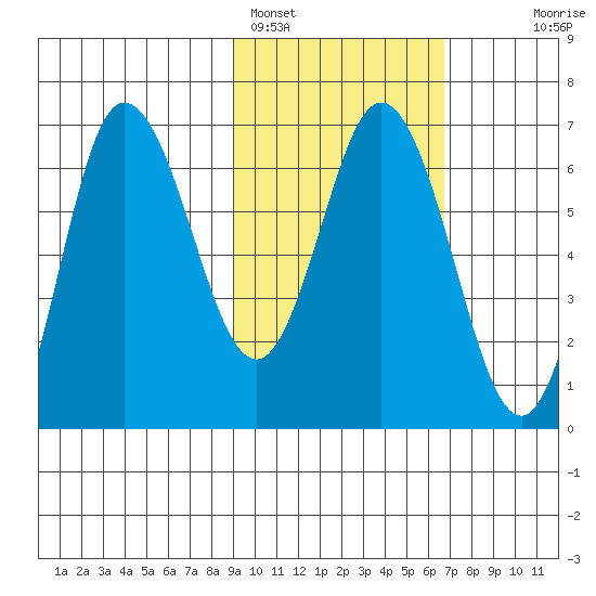 Kupreanof Harbor tide chart for Saturday, February 15, 2025