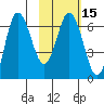 Kupreanof Harbor tide chart for Saturday, February 15, 2025