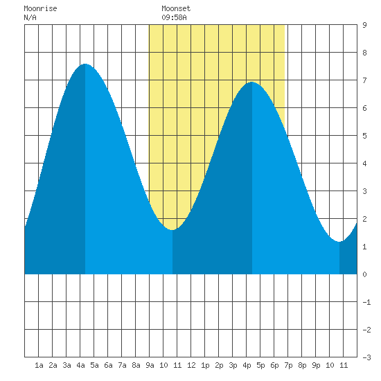 Kupreanof Harbor tide chart for Sunday, February 16, 2025