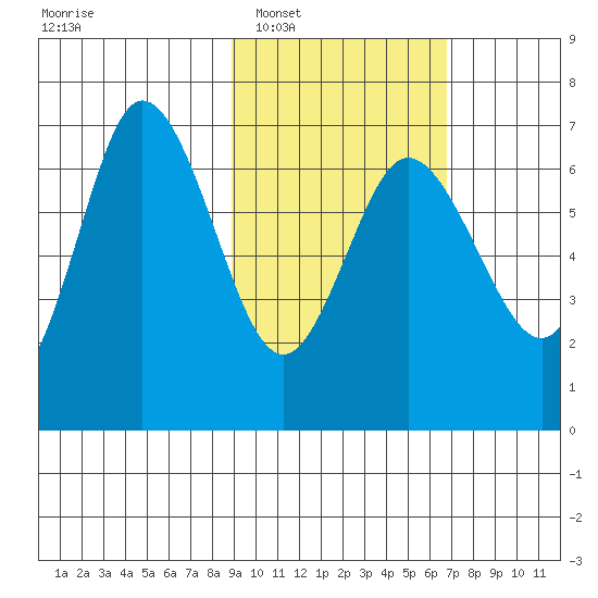 Kupreanof Harbor tide chart for Monday, February 17, 2025