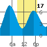 Kupreanof Harbor tide chart for Monday, February 17, 2025
