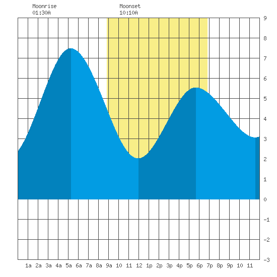 Kupreanof Harbor tide chart for Tuesday, February 18, 2025