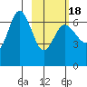 Kupreanof Harbor tide chart for Tuesday, February 18, 2025