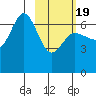 Kupreanof Harbor tide chart for Wednesday, February 19, 2025