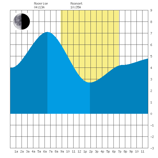 Kupreanof Harbor tide chart for Thursday, February 20, 2025