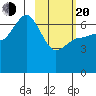 Kupreanof Harbor tide chart for Thursday, February 20, 2025