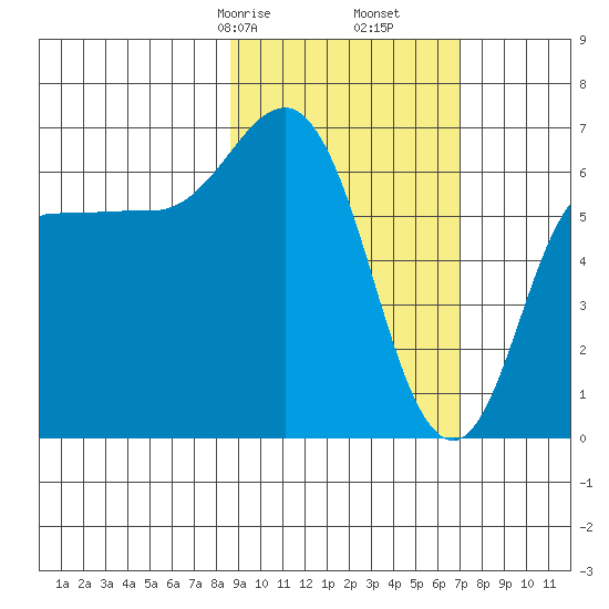 Kupreanof Harbor tide chart for Monday, February 24, 2025