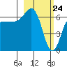 Kupreanof Harbor tide chart for Monday, February 24, 2025