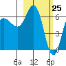 Kupreanof Harbor tide chart for Tuesday, February 25, 2025
