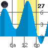 Kupreanof Harbor tide chart for Thursday, February 27, 2025