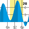 Kupreanof Harbor tide chart for Friday, February 28, 2025
