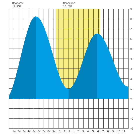 Kupreanof Harbor tide chart for Monday, February 3, 2025
