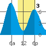 Kupreanof Harbor tide chart for Monday, February 3, 2025