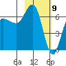 Kupreanof Harbor tide chart for Sunday, February 9, 2025