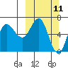 Kupreanof Harbor tide chart for Tuesday, March 11, 2025