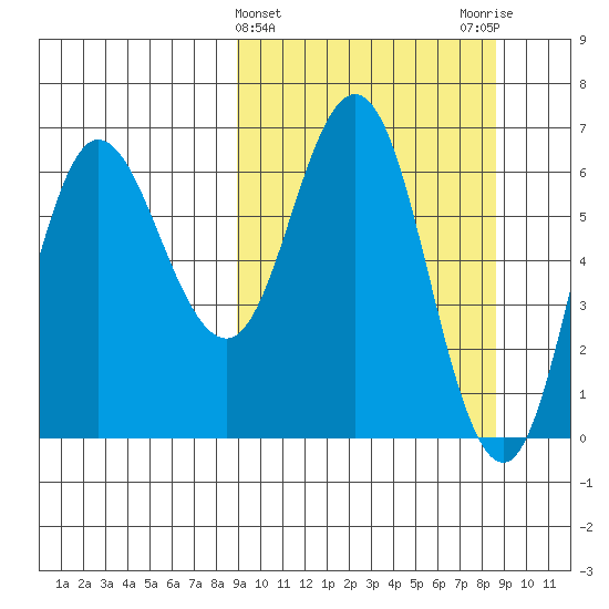 Kupreanof Harbor tide chart for Wednesday, March 12, 2025