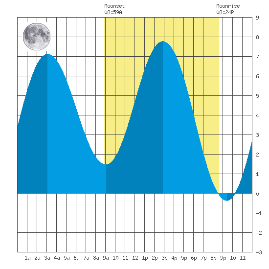 Kupreanof Harbor tide chart for Thursday, March 13, 2025