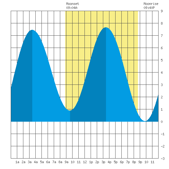 Kupreanof Harbor tide chart for Friday, March 14, 2025