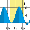 Kupreanof Harbor tide chart for Saturday, March 1, 2025