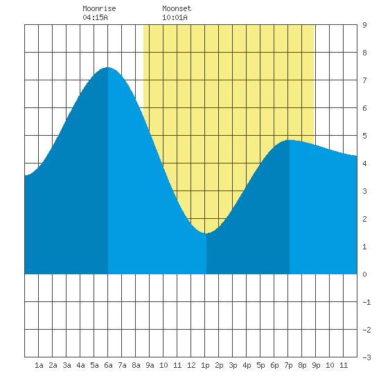 Kupreanof Harbor tide chart for Thursday, March 20, 2025