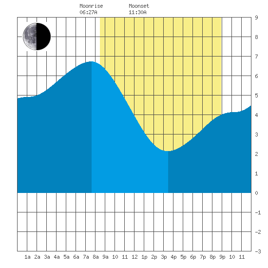 Kupreanof Harbor tide chart for Saturday, March 22, 2025