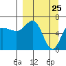 Kupreanof Harbor tide chart for Tuesday, March 25, 2025