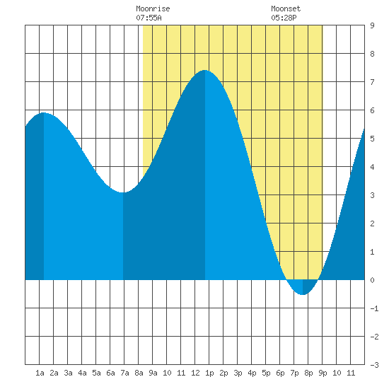 Kupreanof Harbor tide chart for Wednesday, March 26, 2025