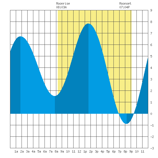 Kupreanof Harbor tide chart for Thursday, March 27, 2025