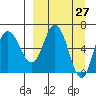 Kupreanof Harbor tide chart for Thursday, March 27, 2025