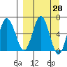 Kupreanof Harbor tide chart for Friday, March 28, 2025