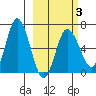 Kupreanof Harbor tide chart for Monday, March 3, 2025