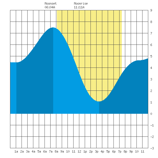 Kupreanof Harbor tide chart for Friday, March 7, 2025