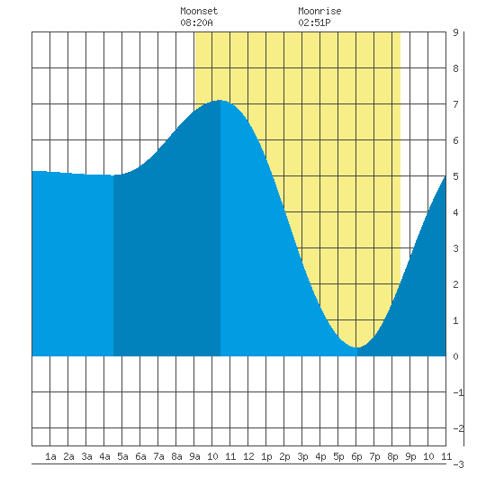 Kupreanof Harbor tide chart for Sunday, March 9, 2025