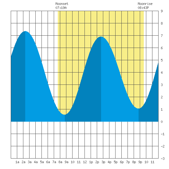 Kupreanof Harbor tide chart for Friday, April 11, 2025