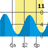 Kupreanof Harbor tide chart for Friday, April 11, 2025