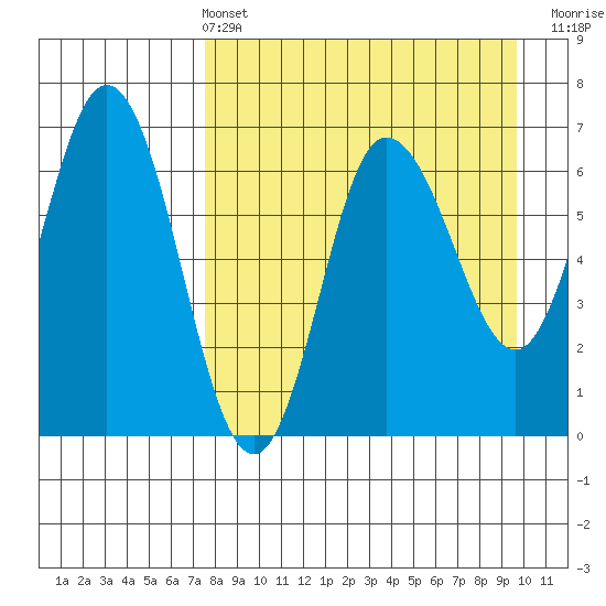 Kupreanof Harbor tide chart for Sunday, April 13, 2025