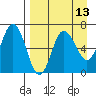 Kupreanof Harbor tide chart for Sunday, April 13, 2025