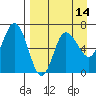 Kupreanof Harbor tide chart for Monday, April 14, 2025
