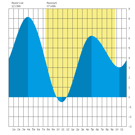 Kupreanof Harbor tide chart for Tuesday, April 15, 2025
