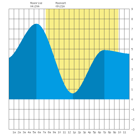 Kupreanof Harbor tide chart for Friday, April 18, 2025