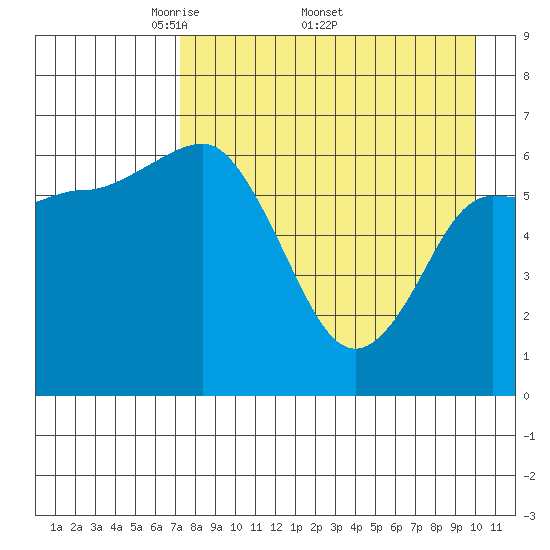 Kupreanof Harbor tide chart for Monday, April 21, 2025
