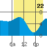 Kupreanof Harbor tide chart for Tuesday, April 22, 2025