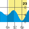 Kupreanof Harbor tide chart for Wednesday, April 23, 2025