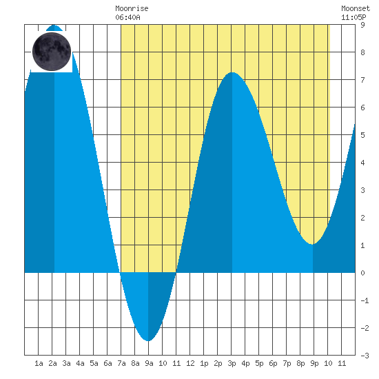 Kupreanof Harbor tide chart for Sunday, April 27, 2025