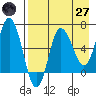 Kupreanof Harbor tide chart for Sunday, April 27, 2025