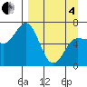 Kupreanof Harbor tide chart for Friday, April 4, 2025