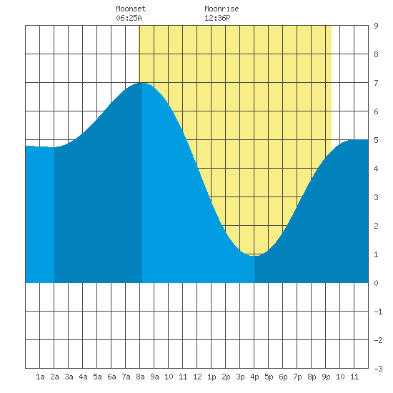 Kupreanof Harbor tide chart for Saturday, April 5, 2025