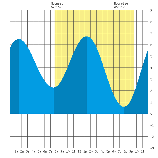 Kupreanof Harbor tide chart for Wednesday, April 9, 2025