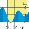 Kupreanof Harbor tide chart for Sunday, May 11, 2025