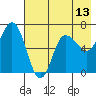 Kupreanof Harbor tide chart for Tuesday, May 13, 2025